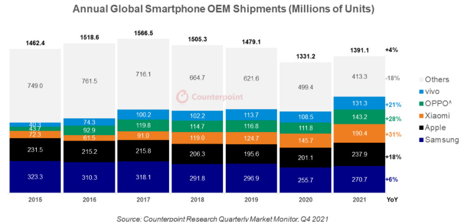 Годовые продажи смартфонов впервые выросли с 2017 года: кто вошел в топ-5 - 1 - изображение