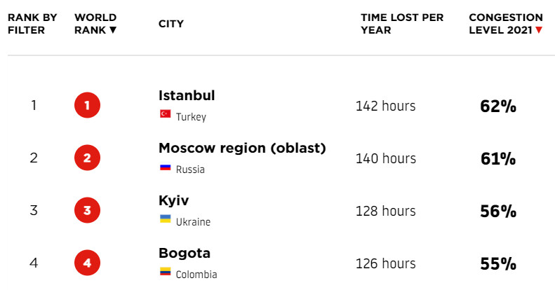 Киев вошел в первую тройку городов в мировом рейтинге автомобильных пробок - 1 - изображение