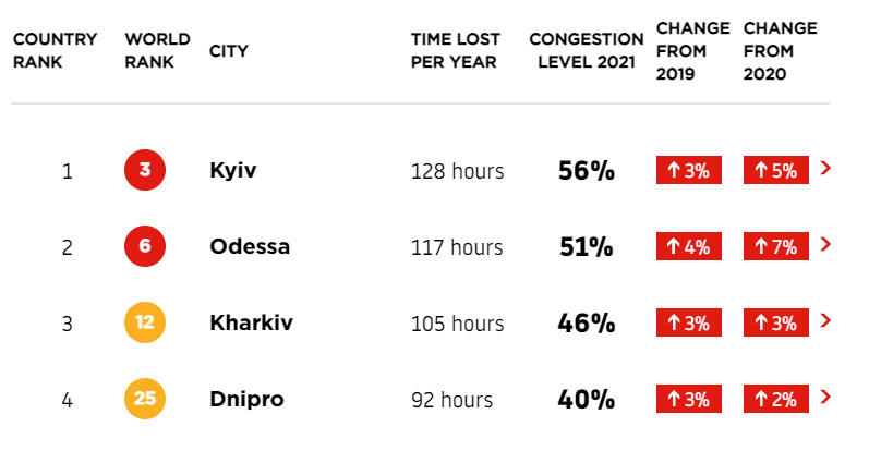 Киев вошел в первую тройку городов в мировом рейтинге автомобильных пробок - 2 - изображение