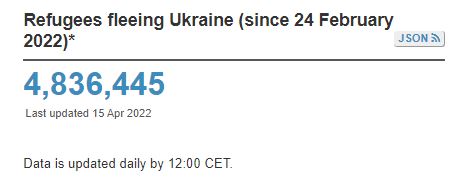 Количество украинских беженцев приблизилось к пяти миллионам — ООН - 1 - изображение