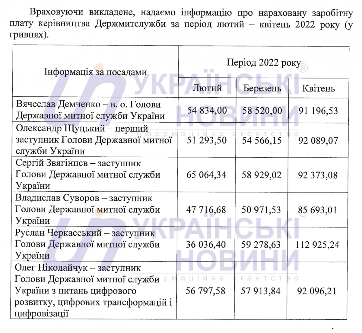 С началом вторжения РФ зарплаты у руководства таможни выросли почти вдвое (документ) - 1 - изображение