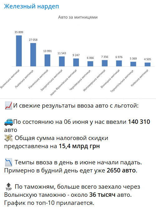 В Украину с начала апреля завезли более 140 тысяч автомобилей. Какие машины ввозили чаще всего - 1 - изображение