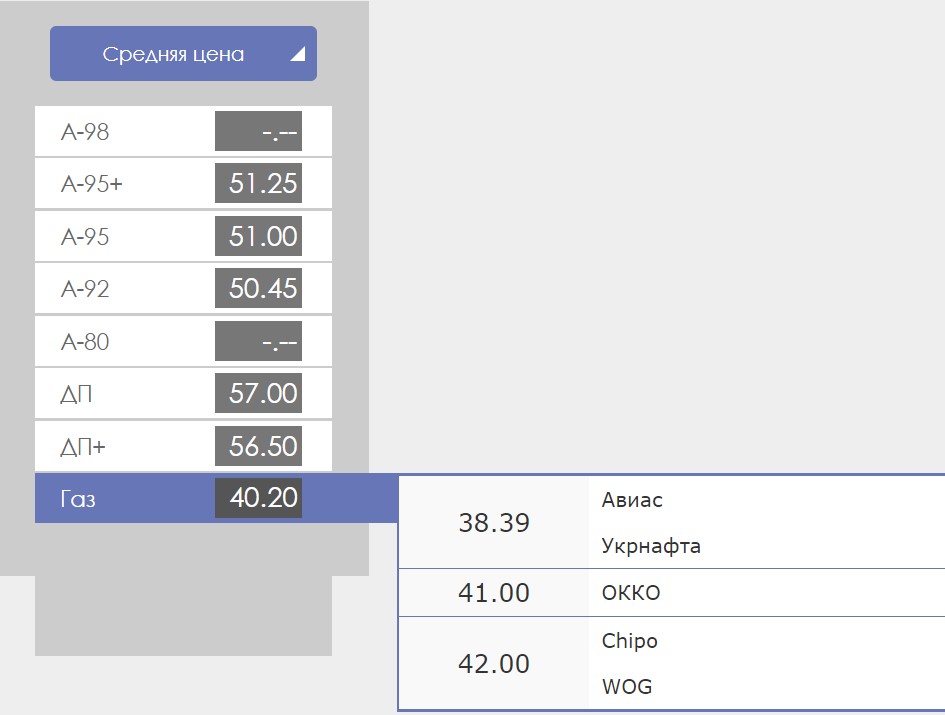 В Сети показали, сколько стоит топливо на АЗС в Киевской области - 4 - изображение