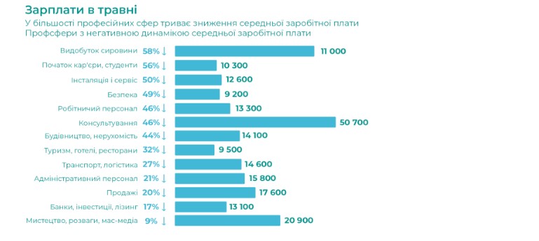 Как изменились зарплаты в Украине после начала войны - 2 - изображение