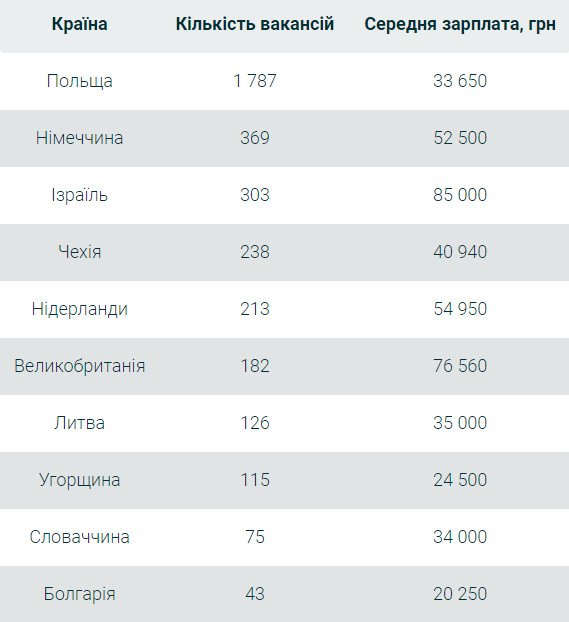 Работа за границей: каких специалистов чаще всего ищут и сколько платят украинцам - 1 - изображение