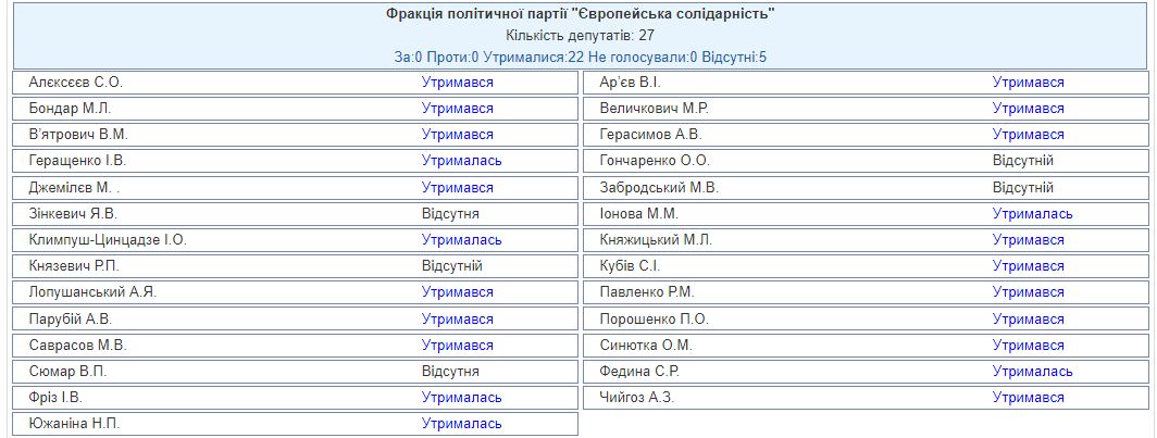 Порошенко и его фракция не поддержали увольнение Венедиктовой - 1 - изображение