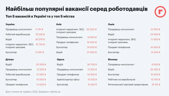 50% вакансий сосредоточены в двух городах Украины: где лучше искать работу - 2 - изображение