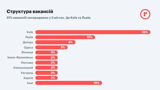 50% вакансий сосредоточены в двух городах Украины: где лучше искать работу - 1 - изображение