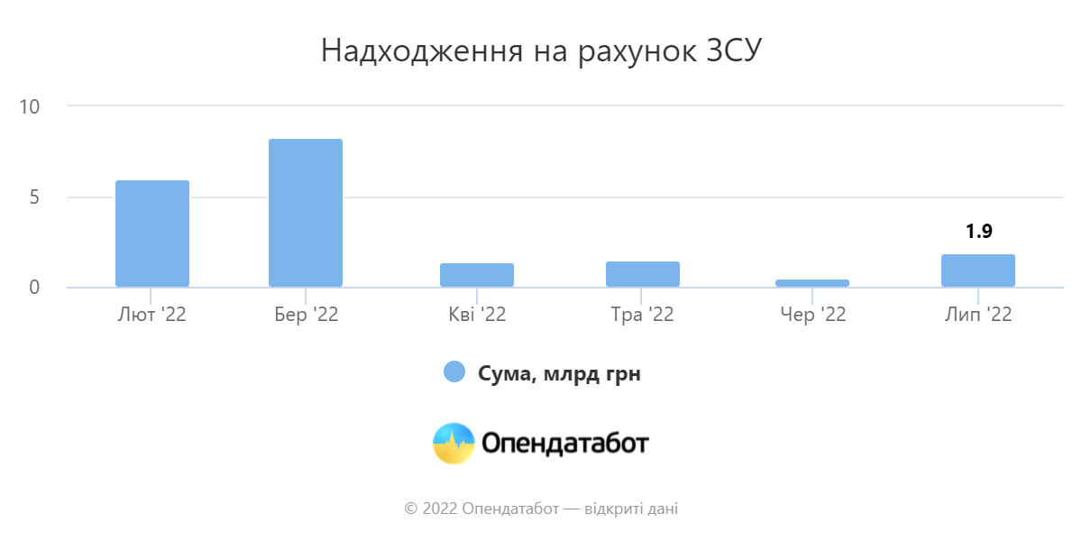 Сумма переводов украинцев на армию сократилась в 16 раз — данные НБУ - 1 - изображение