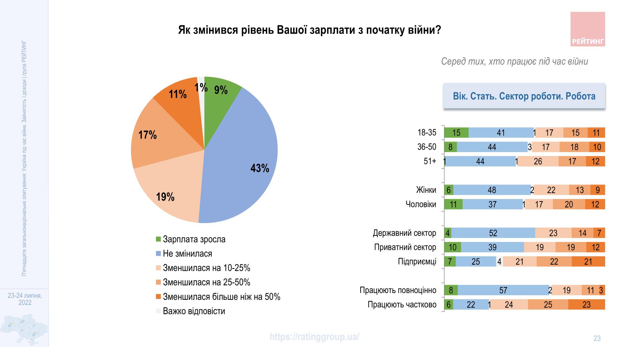 Сколько украинцев стали безработными с начала войны: результаты опроса - 2 - изображение