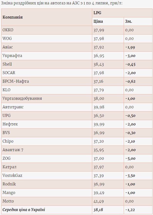 Украинские АЗС снова снизили цены на автогаз: где дешевле заправиться - 1 - изображение