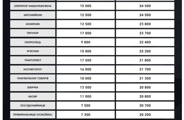 Сколько платят в Польше и Украине за одну и ту же работу (сравнительная таблица) - 2 - изображение