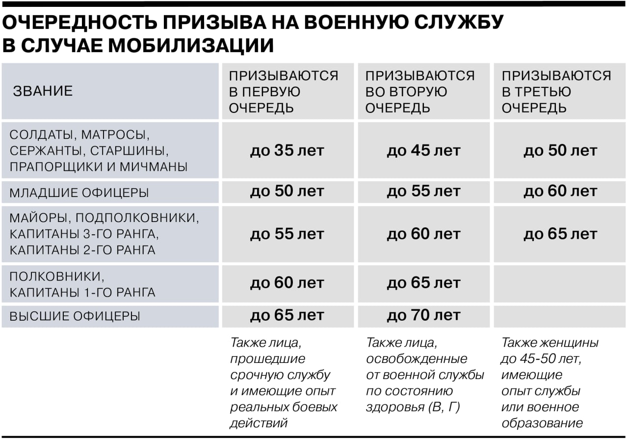 Частичная мобилизация в РФ: кого могут призвать в первую очередь (инфографика) - 1 - изображение