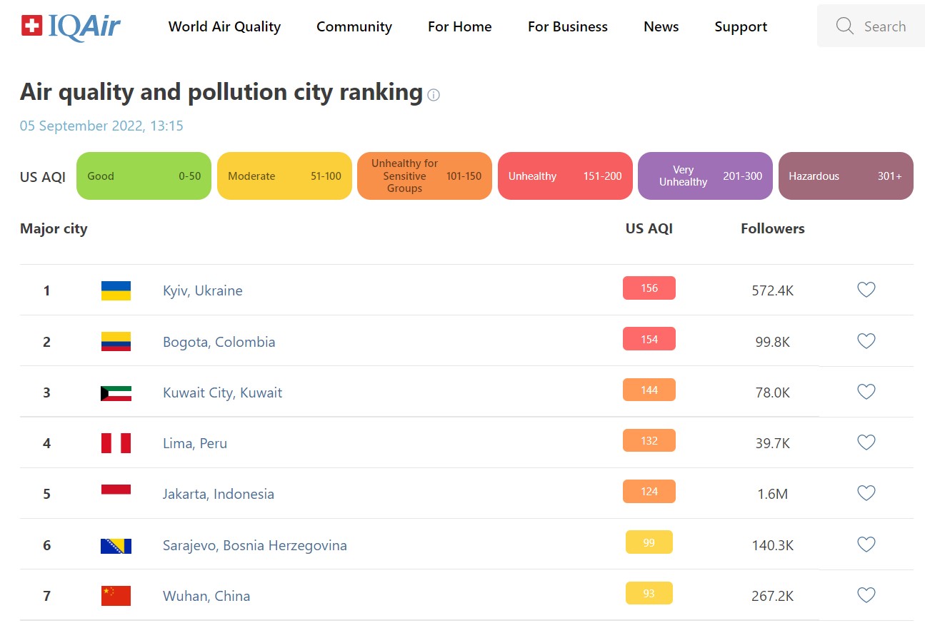Киев возглавил рейтинг городов с самым грязным воздухом в мире - 1 - изображение