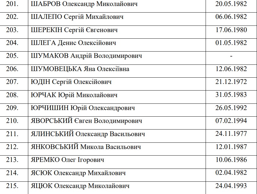 Обмен пленными: опубликован полный список освобождённых украинцев - 15 - изображение