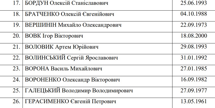 Обмен пленными: опубликован полный список освобождённых украинцев - 2 - изображение