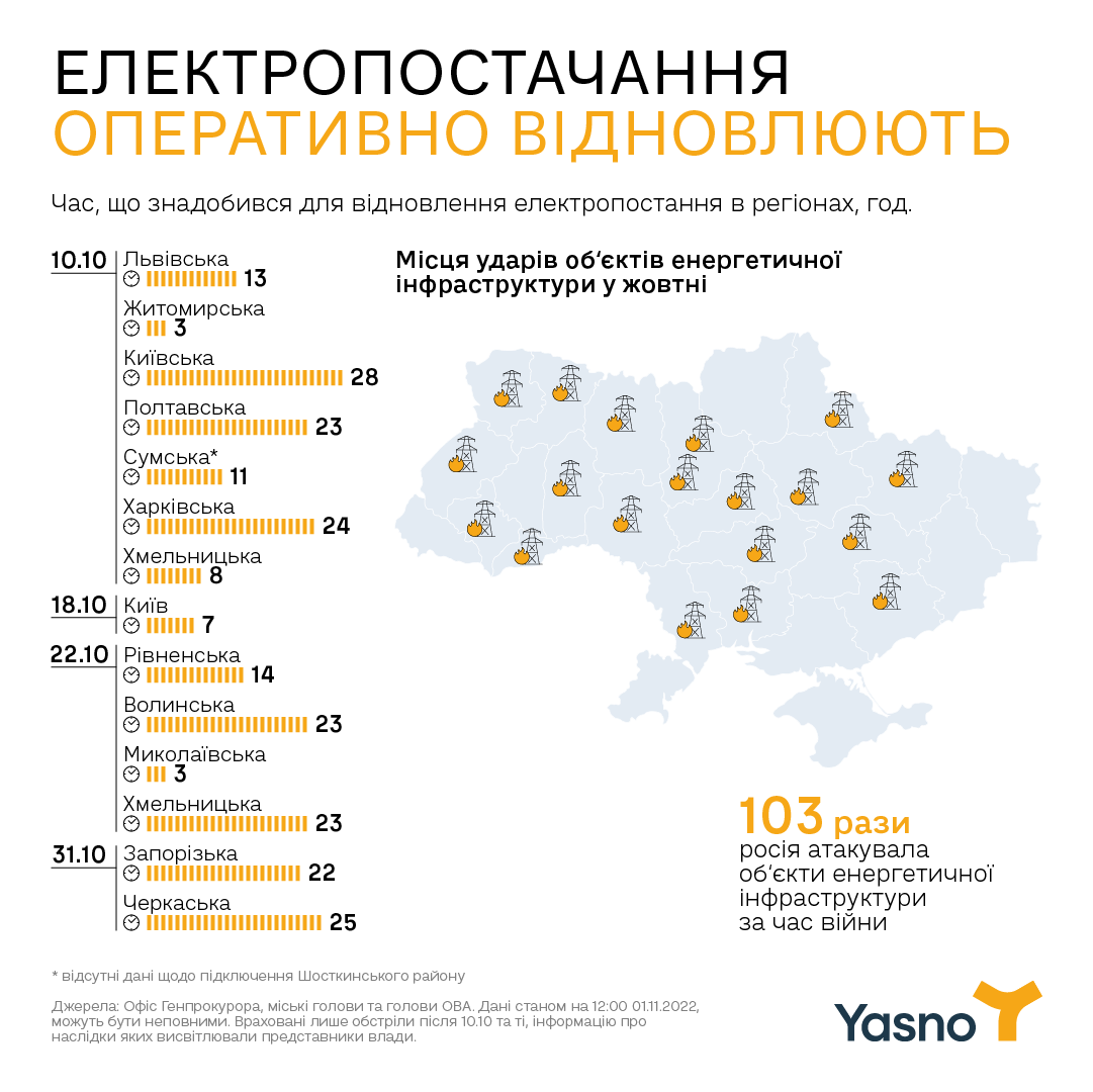 Yasno: на левом берегу Киева проводят экстренные аварийные отключения (инфографика) - 2 - изображение