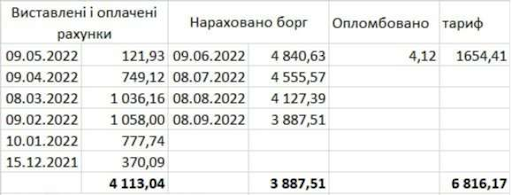 Долги за переселенцев повесили на киевлян: в качестве решения коммунальщики предлагают абсурд - 1 - изображение