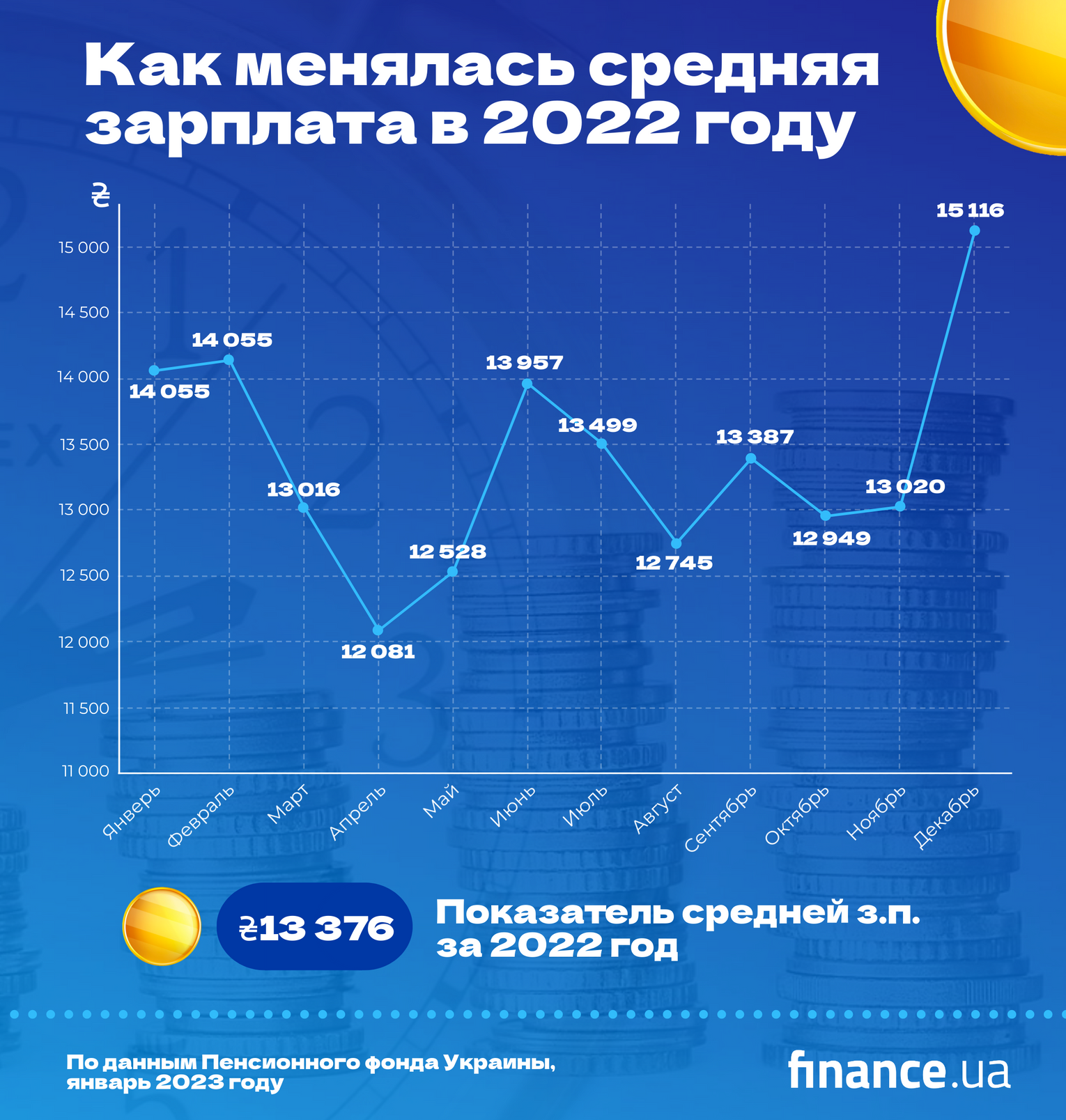 В ПФУ сообщили, как изменились зарплаты украинцев с начала войны (инфографика) - 1 - изображение
