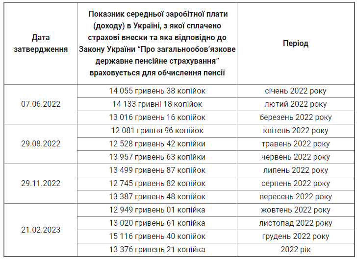В ПФУ сообщили, как изменились зарплаты украинцев с начала войны (инфографика) - 2 - изображение