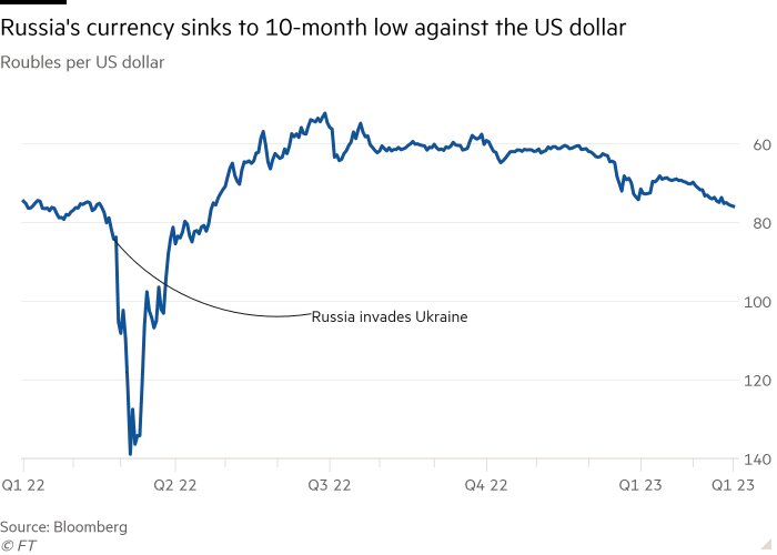 Financial Times: рубль снижается до 10-месячного минимума из-за падения цен на энергоносители - 1 - изображение