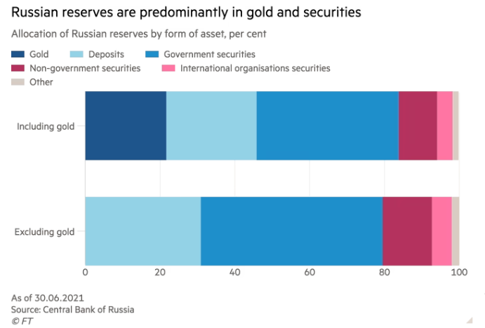 Financial Times: мы слишком многого не знаем о резервах Центрального банка России - 2 - изображение